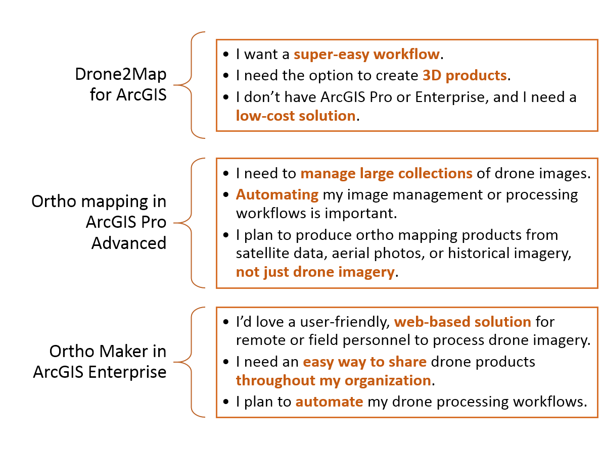 things typical users of each ArcGIS option for processing imagery might say